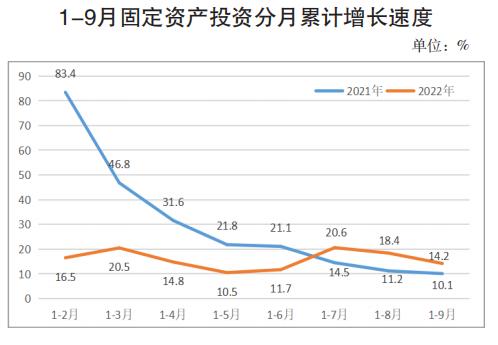 1-9月固定资产投资分月累计增长速度.jpg