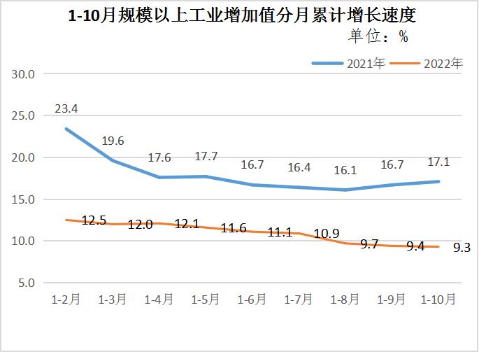 1-10月规上工业增加值分月累计增长速度.jpg