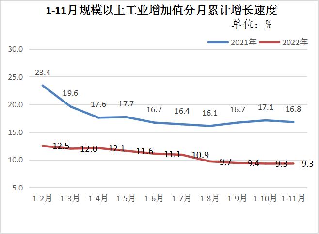 1-11月规上工业增加值分月累计增长速度.jpg