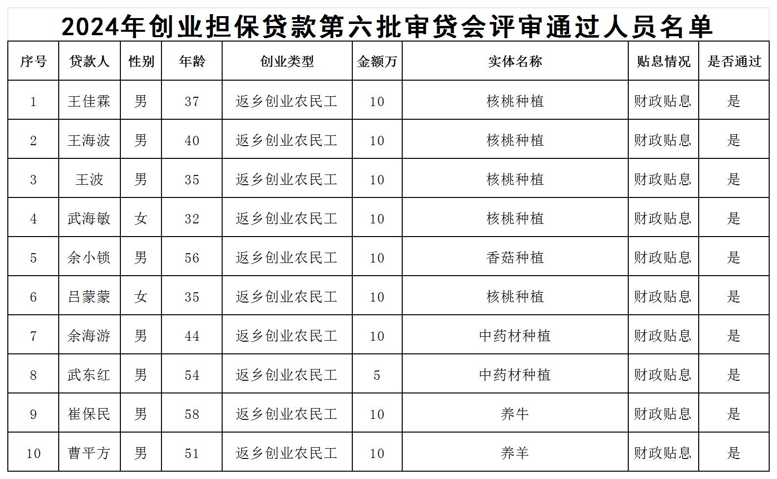 202406审贷会通过名单公示 XLS 工作表_Sheet1.jpg