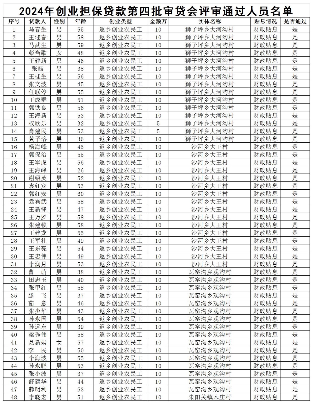 202404审贷会通过名单公示 XLS 工作表_Sheet1.jpg