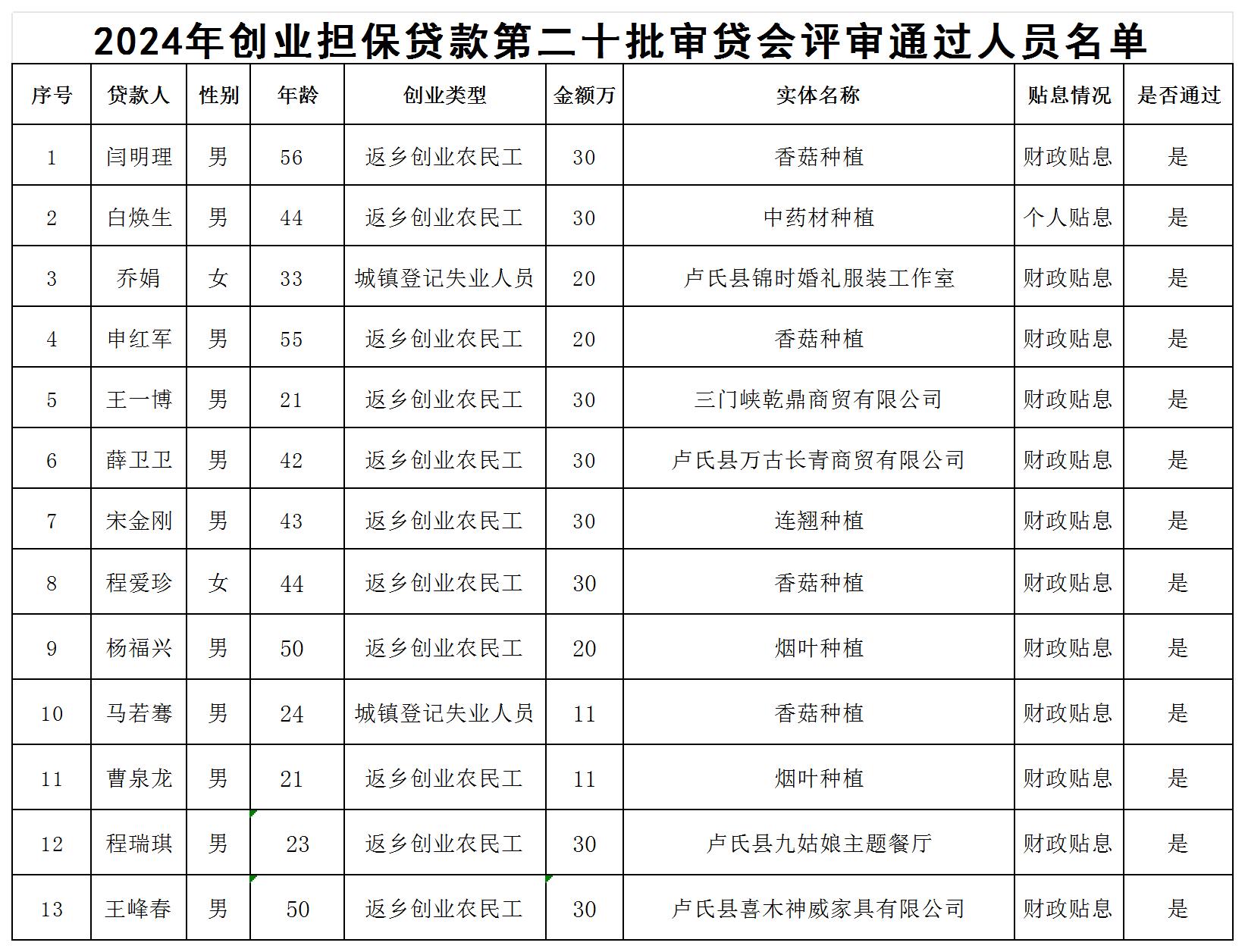 202420审贷会通过名单公示 XLS 工作表_Sheet1.jpg