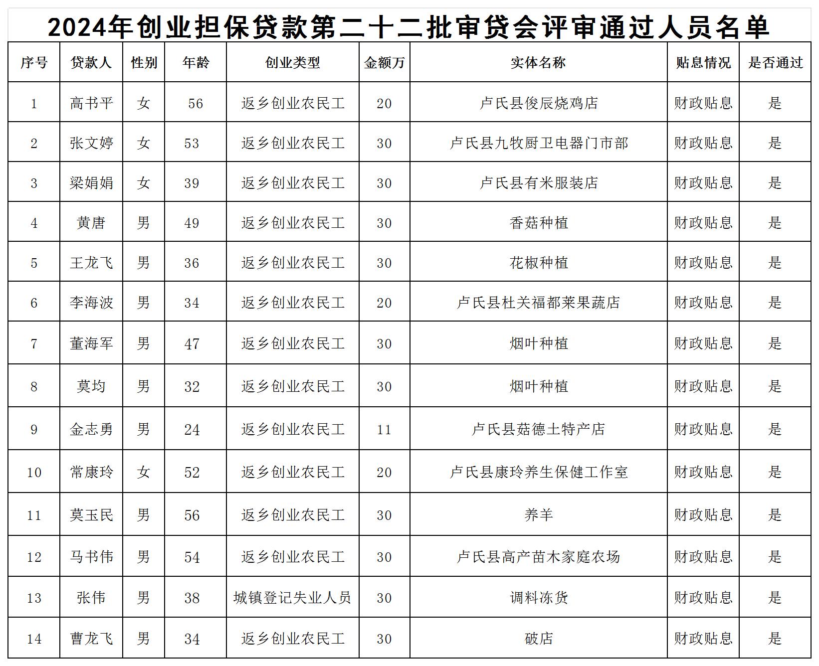 202422审贷会通过名单公示 XLS 工作表_Sheet1.jpg