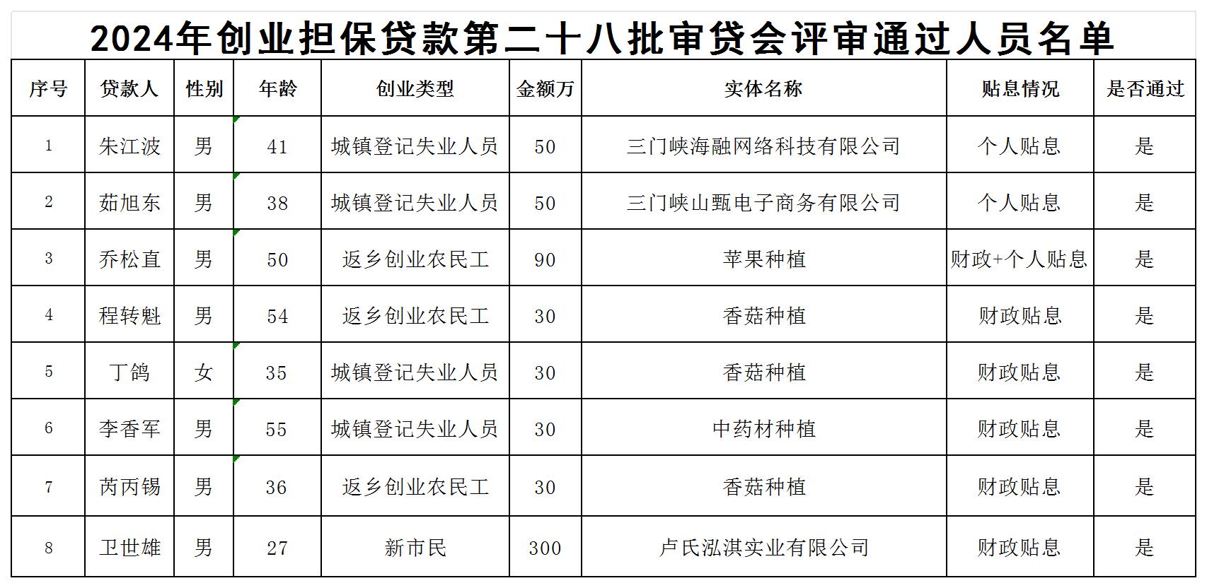 202428审贷会通过名单公示 XLS 工作表_Sheet1.jpg