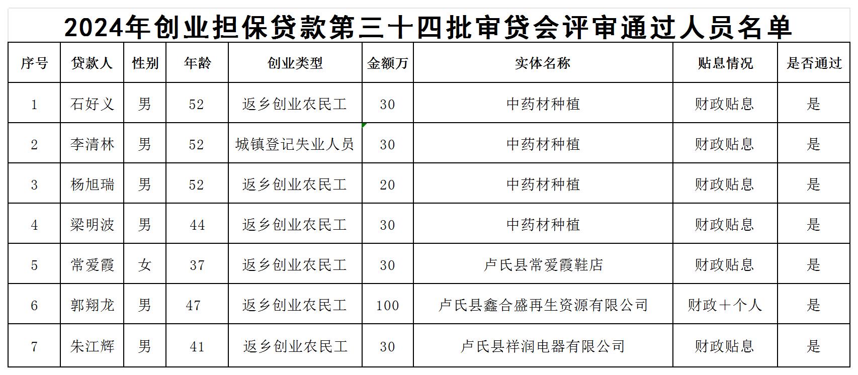 2024年创业担保贷款第三十四批审贷会评审通过人员名单.jpg