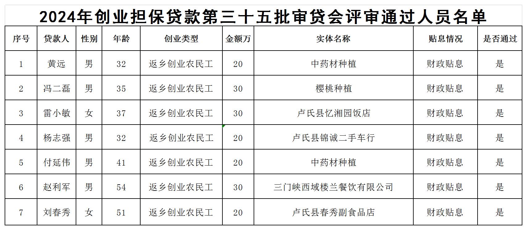 202435审贷会通过名单公示 XLS 工作表_Sheet1.jpg