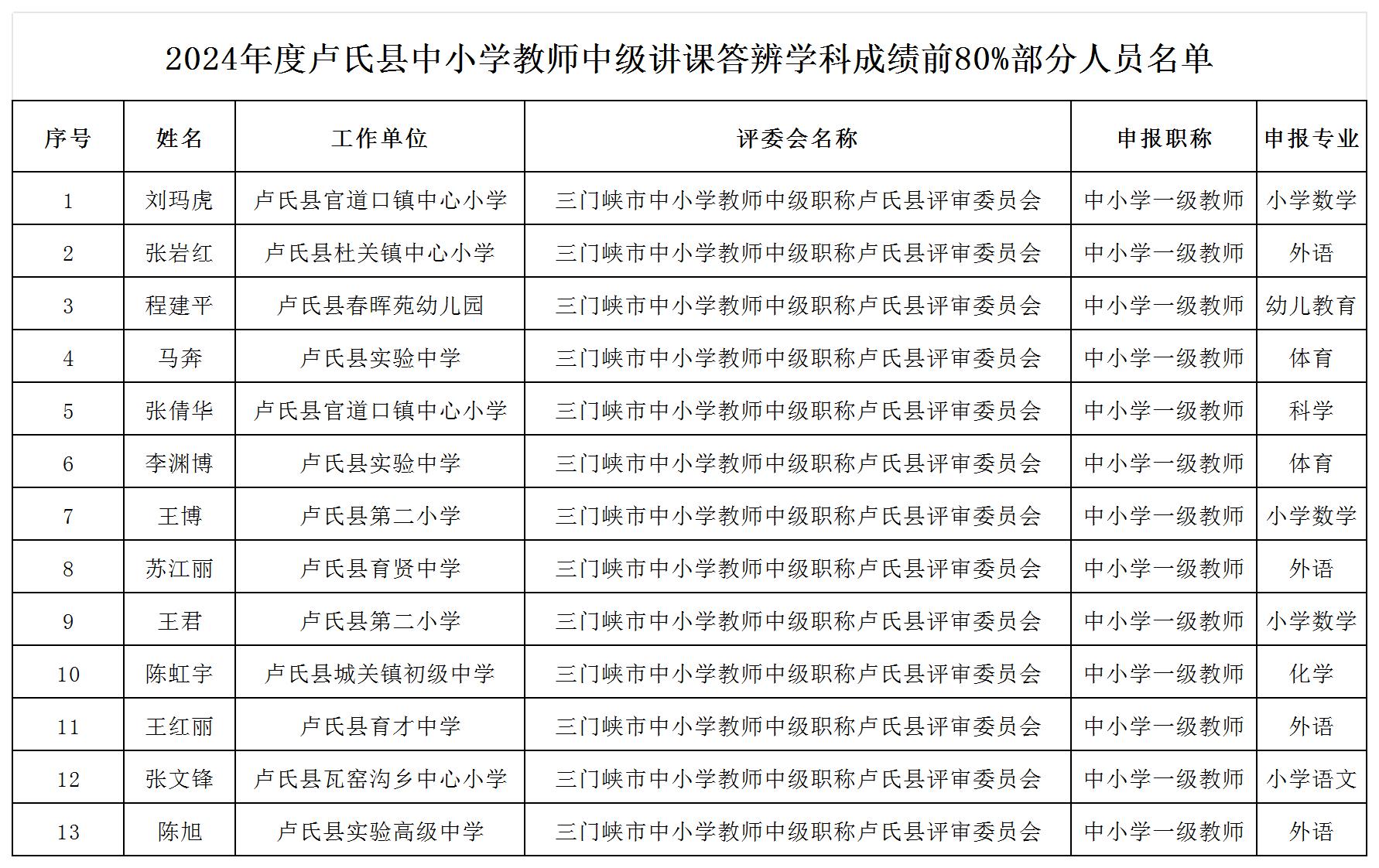 2024年度卢氏县中小学教师中级讲课答辨学科成绩前80%部分人员名单_Sheet1.jpg